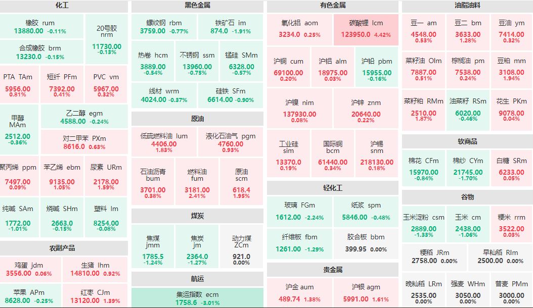 早盘：碳酸锂主力涨超4% 集运指数主连跌超3%