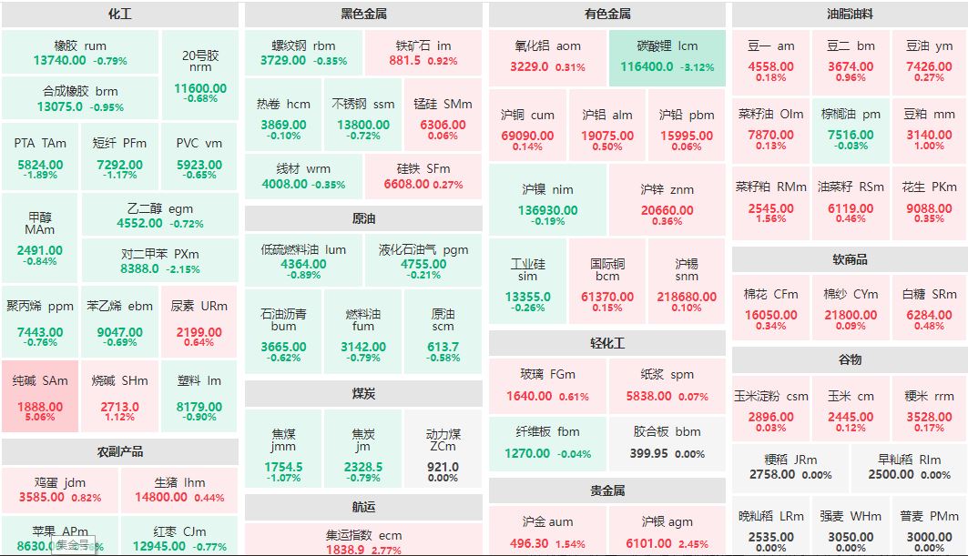 午评：纯碱主力涨超5% 碳酸锂主连跌逾3%