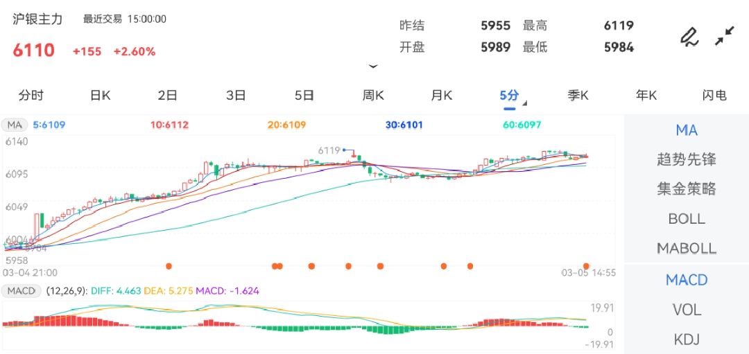 3月5日期货软件走势图综述：沪银期货主力涨2.60%