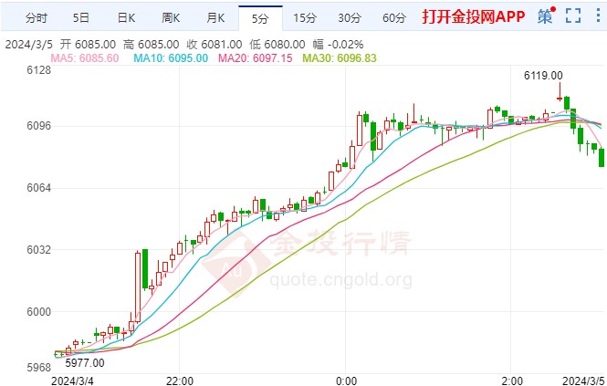 白银期货涨幅超2.12% 站上6080元
