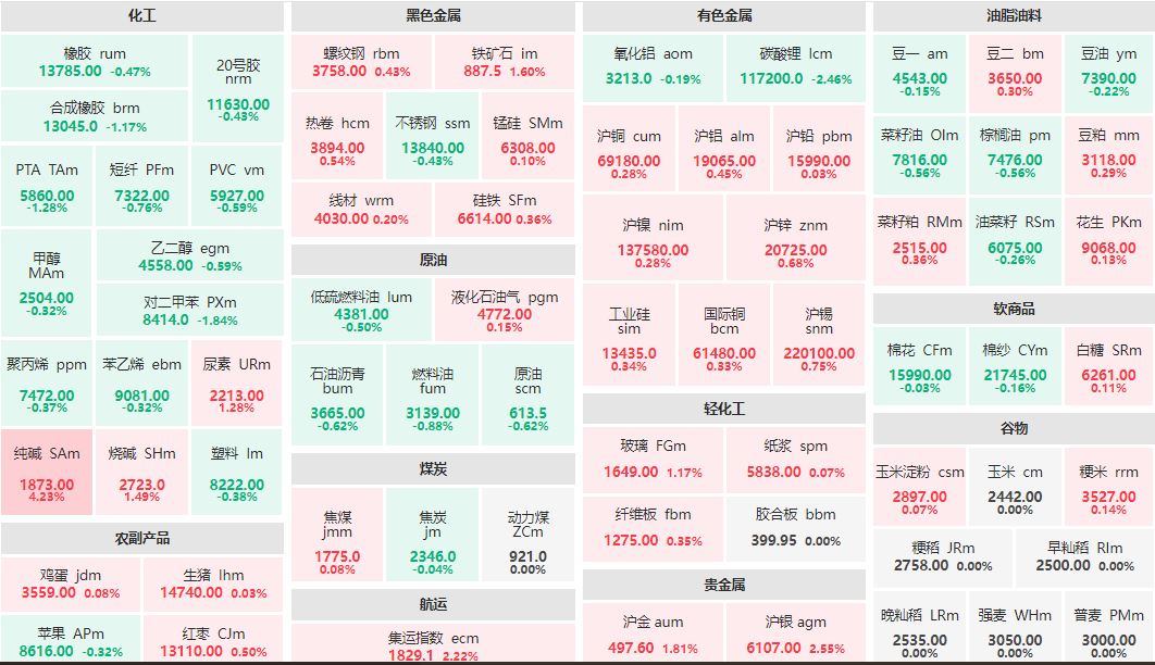 早盘：纯碱主力涨超4% 碳酸锂主连跌超2%