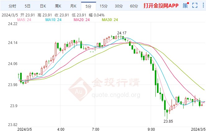 特朗普有望提名美期银走低