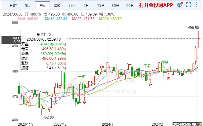 黃金TD區(qū)間小幅拉高 市場焦點看國會證詞