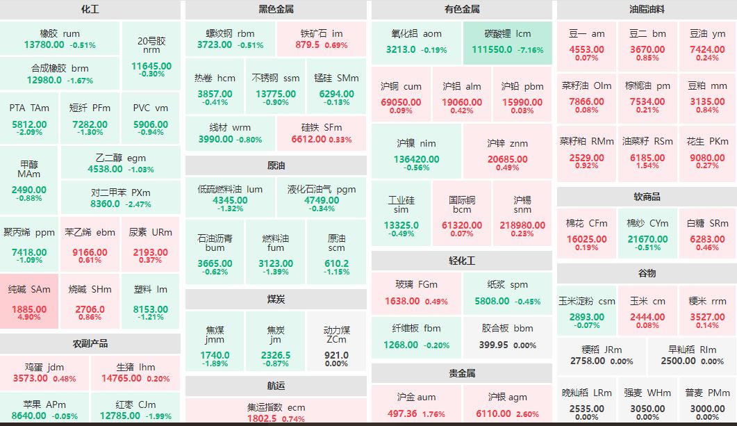 收盘：纯碱主力涨近5% 碳酸锂主连跌超7%