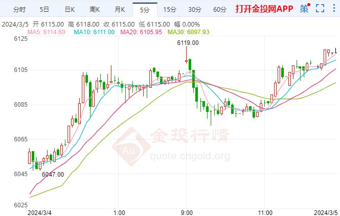白银期货涨幅超2.70% 站上6116元