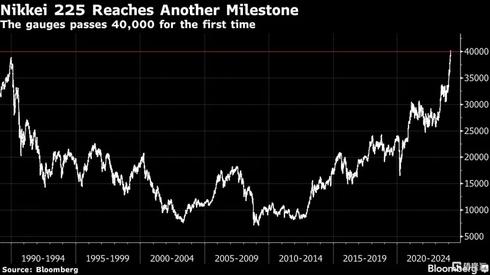 突破4万点！日本股市再创历史新高，货币政策将迎重大转变！