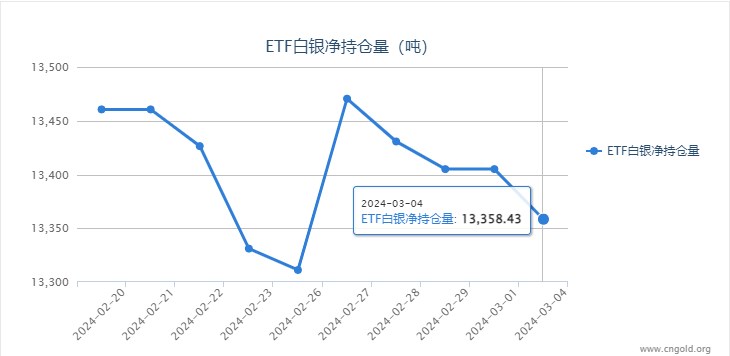 【白银etf持仓量】3月4日白银ETF较上一日减持46.62吨