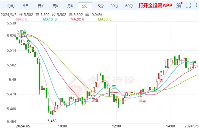 本周焦点尚未公布 纸白银价格摸高