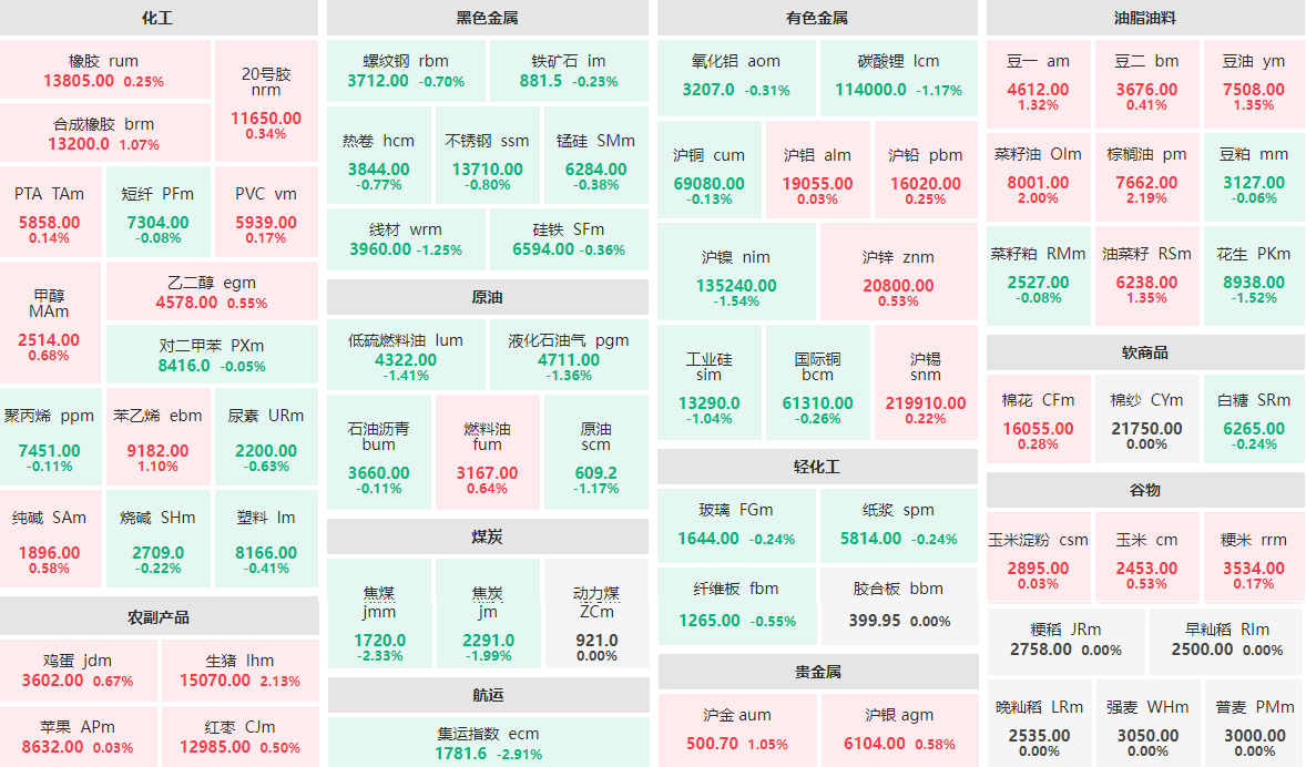 3月6日收盘：集运指数主力跌近3%  焦煤主力跌逾2%