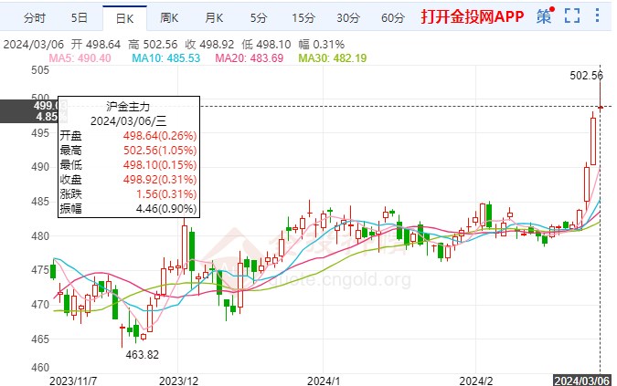 黃金期貨報(bào)復(fù)性拉升 滬金短線區(qū)間調(diào)整