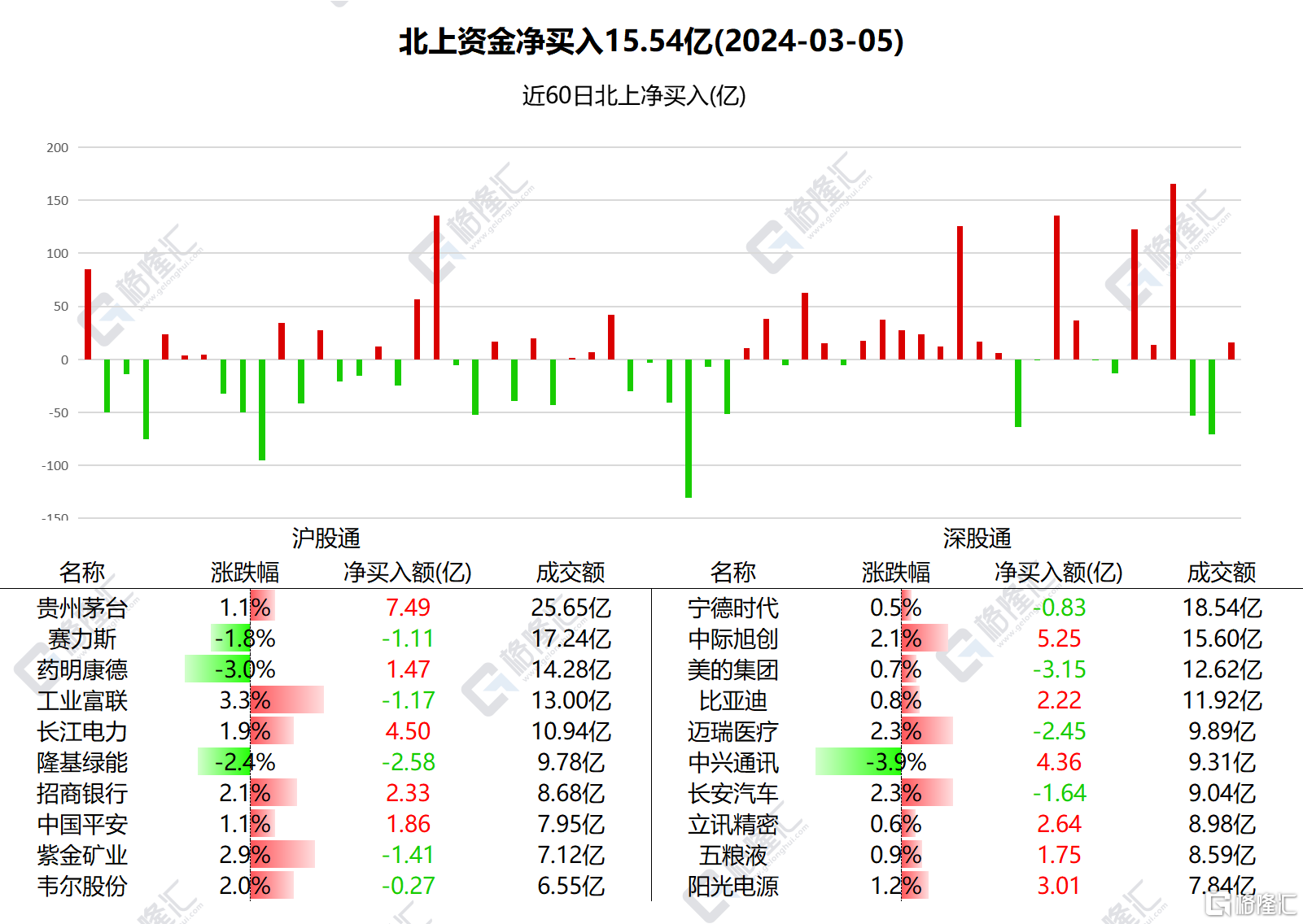 南北水 | 南水抢筹贵州茅台7.49亿元，北水连续16日加仓中海油