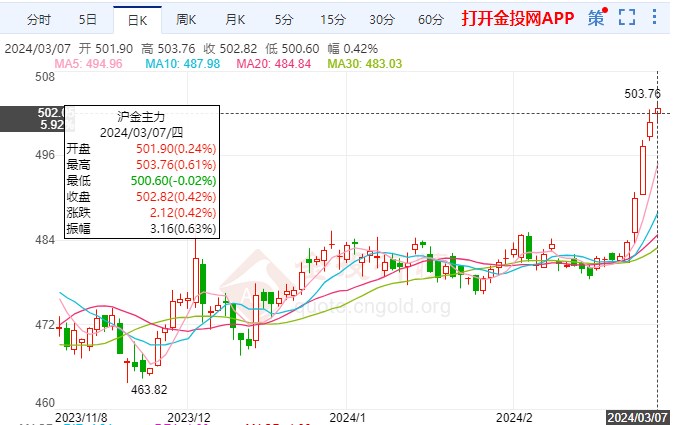 美债收益率回落走低 黄金期货沪金保持