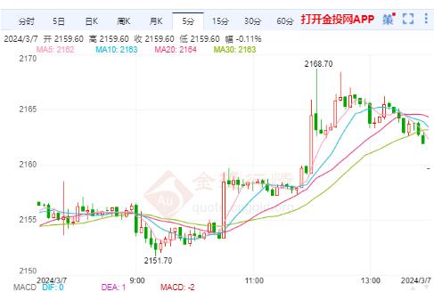 美黃金行情：美國ADP數(shù)據(jù)增幅略低于預(yù)期 黃金刷新歷史高點