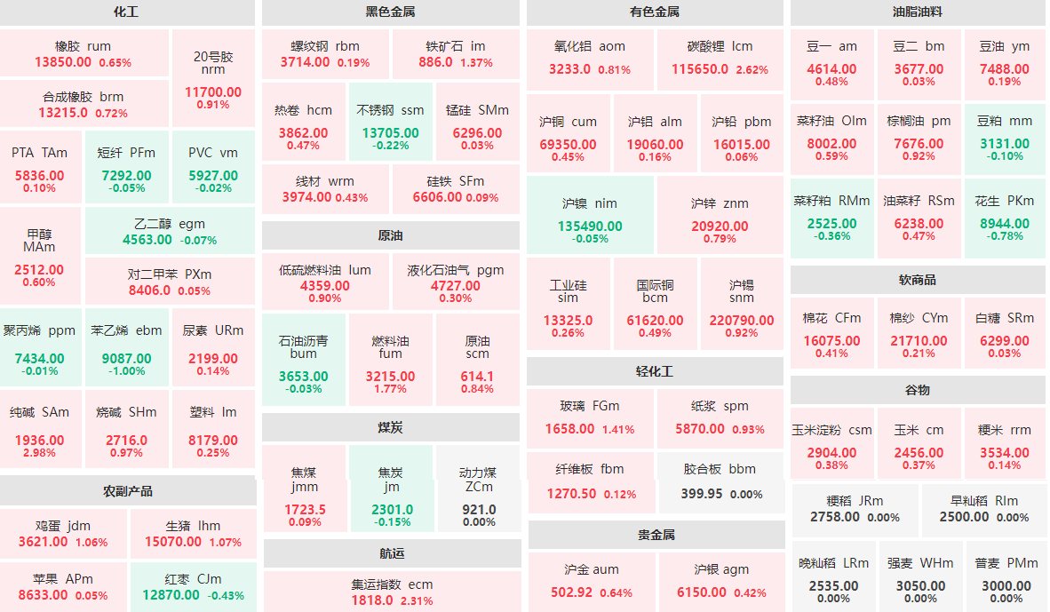 3月7日早盘：贵金属板块全线飘红 纯碱主力涨近3%