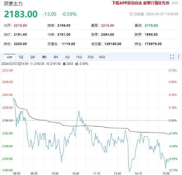 尿素上下均有压制 预计短期维持宽幅震荡