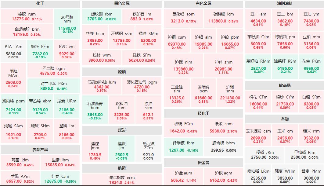 午评：集运欧线主连涨超2% 花生主力跌近1%