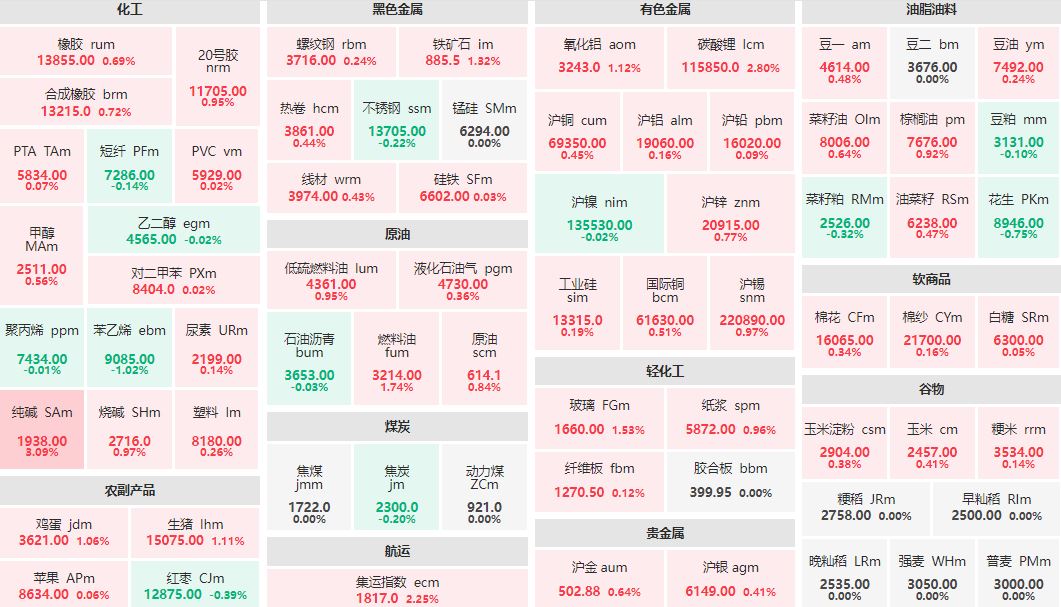 早盘：纯碱主力涨超3% 苯乙烯主力跌逾1%