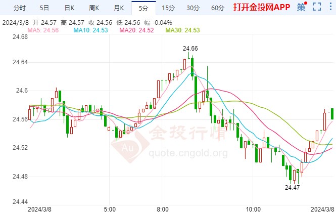 拜登国情咨文矛头直指特朗普 美期银价格探高