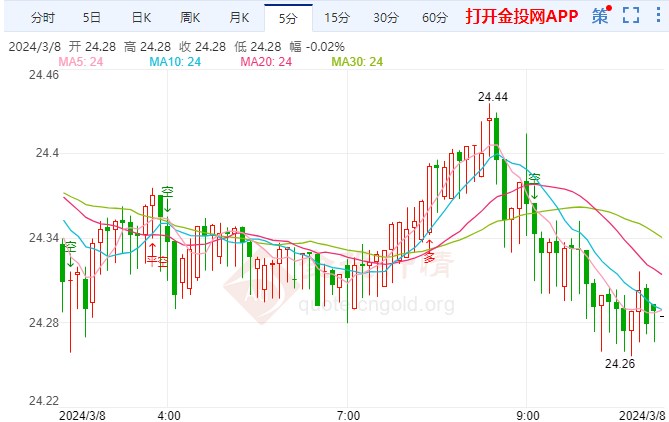 欧洲若不降息将陷入困境 现货白银价格偏空