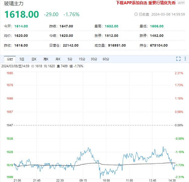 玻璃盘面延续弱势震荡 短期建议观望为主