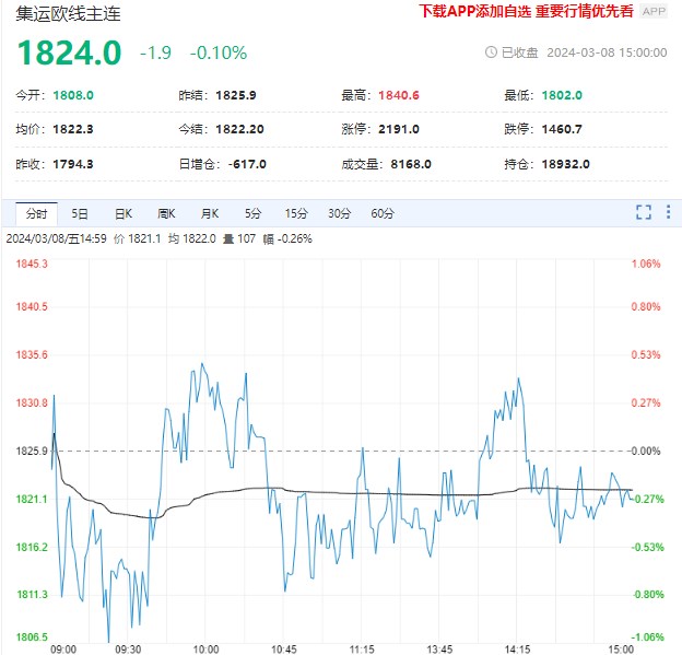 市场定价机制转向基本面供需 集运指数进入下行通道