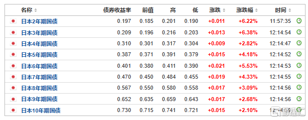 日本央行3月就转向？日元、日本国债收益率走高