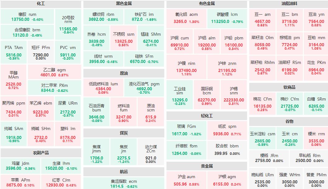 早盘：氧化铝主力涨超1% 焦炭主力跌逾1%