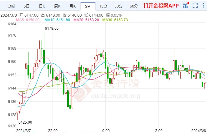 鲍威尔称距离足够信心已不远 白银期货走多