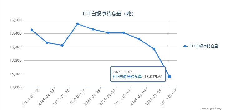 【白银etf持仓量】3月7日白银ETF较上一日减持133.72吨