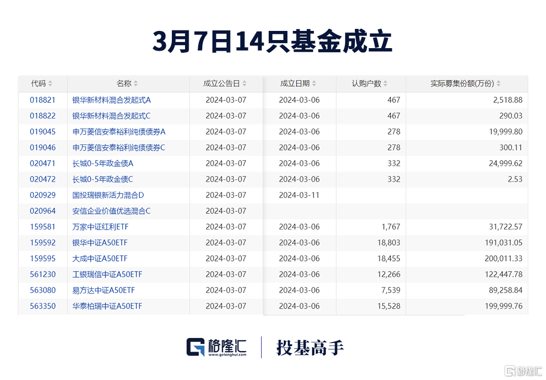 200亿基金经理买入这家公司多只黄金etf规模一年翻倍