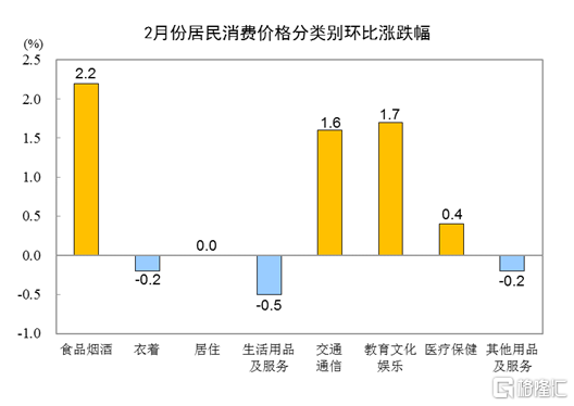 中国2月CPI同比增0.7%，PPI同比降2.7%