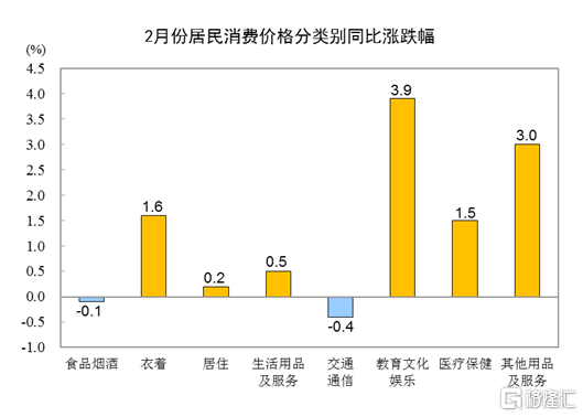 中国2月CPI同比增0.7%，PPI同比降2.7%
