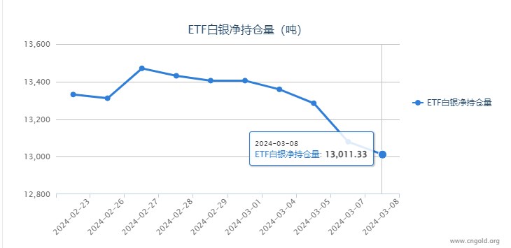 【白银etf持仓量】3月8日白银ETF较上一日减持68.28吨