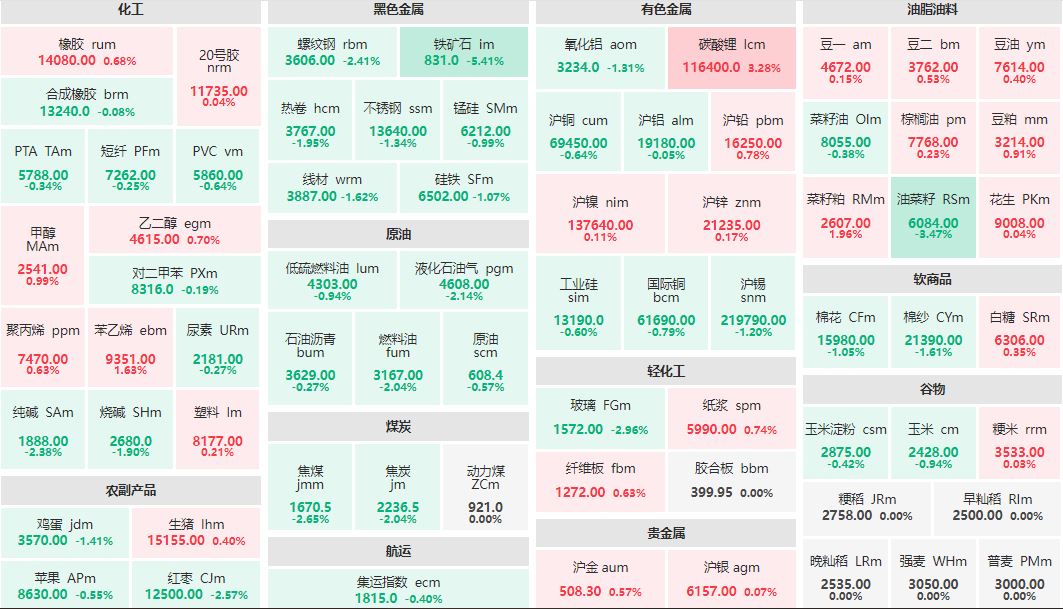 收盘：碳酸锂主连涨超3% 铁矿石主力跌超5%