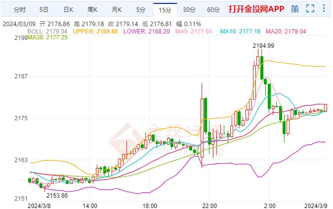 美国CPI数据重磅来袭 黄金多头挑战2200大关