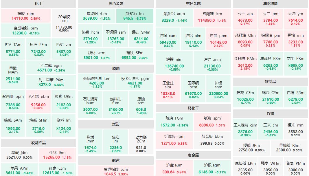 早盘：铁矿石主力跌逾3% 菜籽粕主力涨逾2%