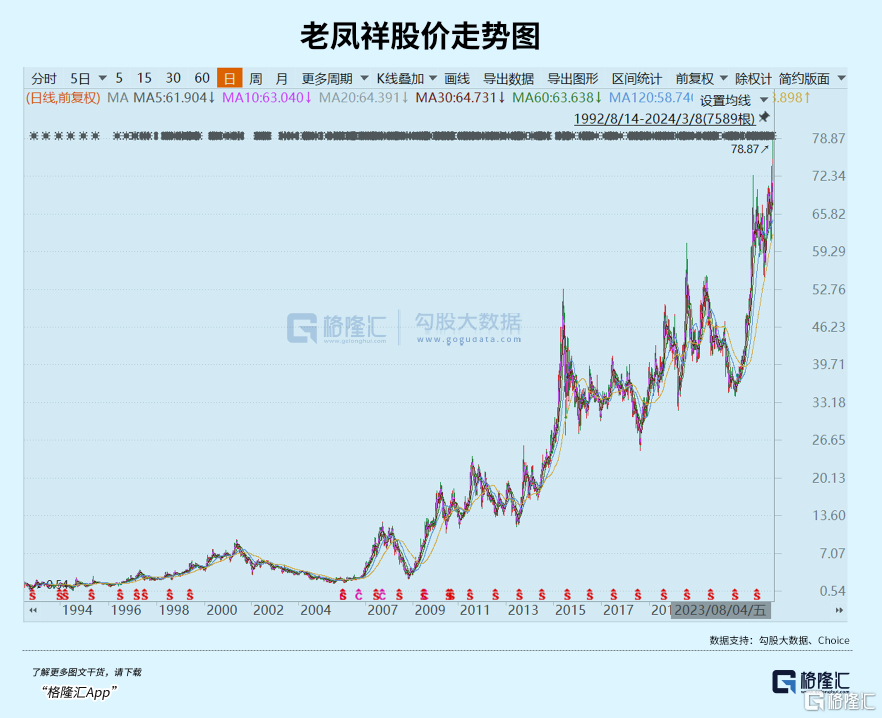 百年珠宝老店，19年涨了40倍！