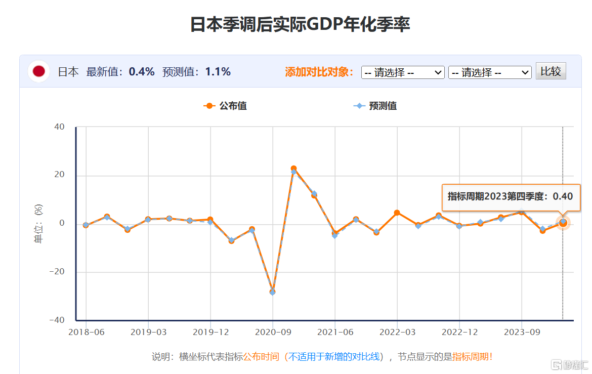 暂避衰退！日本第四季度GDP上修至0.4%，央行或在3月结束负利率？