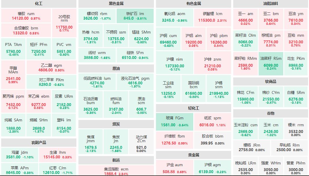 午评：碳酸锂主连涨超2% 铁矿石主力跌逾3%