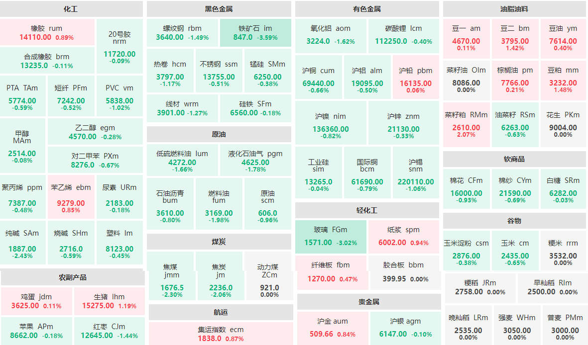 3月11日早盘：铁矿石主力跌逾3%  菜籽粕主力涨逾2%
