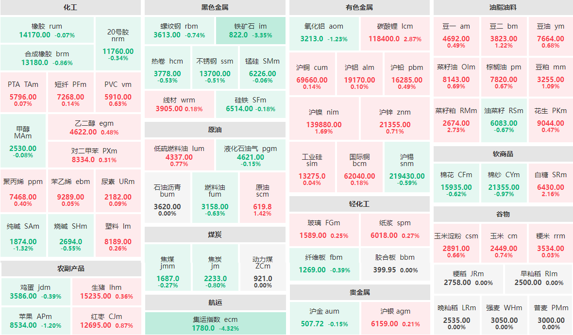 3月12日午盘：集运指数主力跌逾4%  铁矿石主力跌逾3%