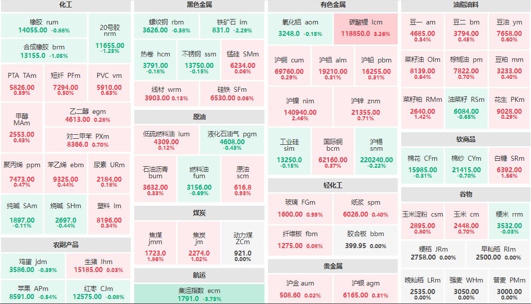 早盘：集运指数主连跌逾3% 碳酸锂主连涨逾3%