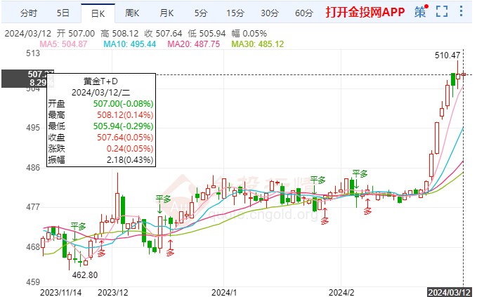 關(guān)鍵經(jīng)濟(jì)數(shù)據(jù)來襲 黃金TD日內(nèi)如何操作