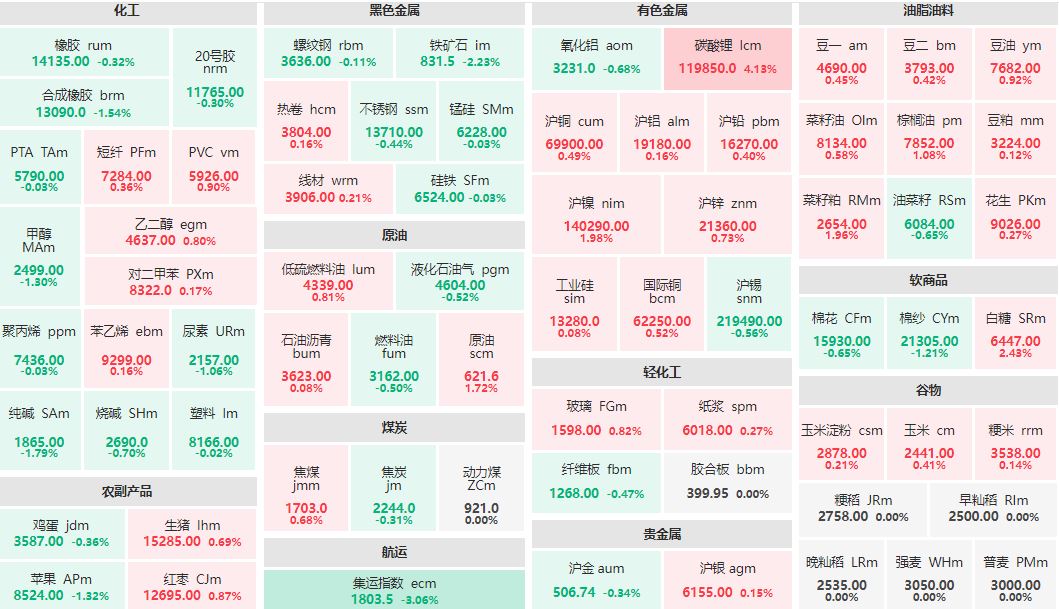 收盘：碳酸锂主连涨超4% 集运欧线主连跌超3%