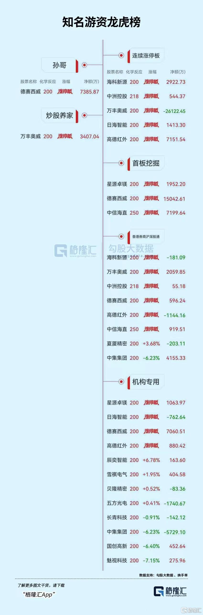  1.5亿元抢筹德赛西威，上塘路、炒股养家上榜铭普光磁