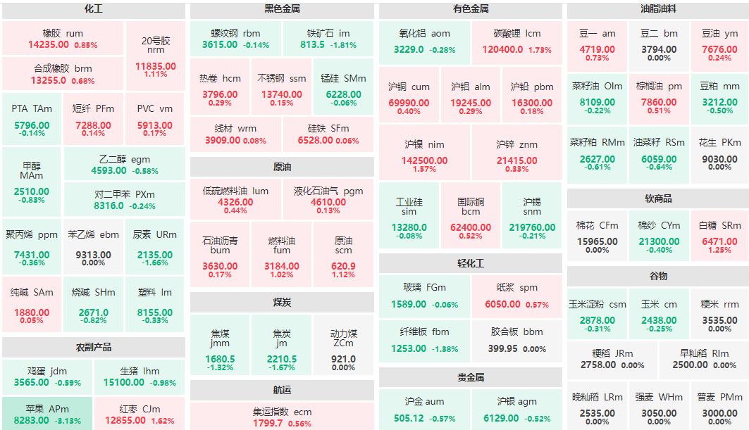 午评：碳酸锂主连涨近2% 苹果主力跌超3%