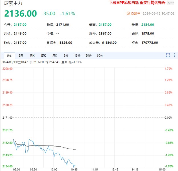 尿素供应高位现状延续 短期行情偏弱震荡为主