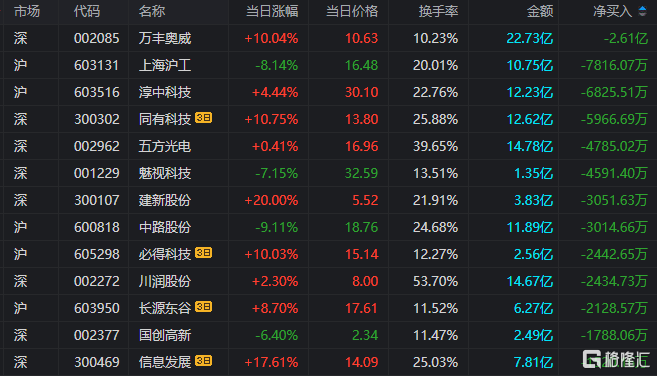  1.5亿元抢筹德赛西威，上塘路、炒股养家上榜铭普光磁