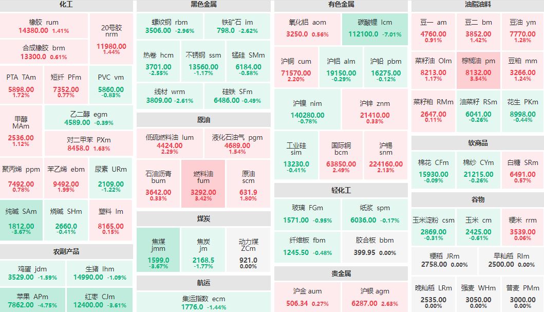 收盘：棕榈油、燃料油主力涨逾3% 碳酸锂主连跌超7%