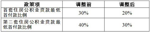 天津：首套住房公积金贷款最低首付款比例由30%降至20%